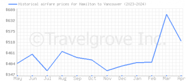 Price overview for flights from Hamilton to Vancouver
