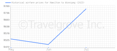 Price overview for flights from Hamilton to Winnipeg