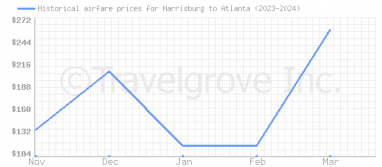 Price overview for flights from Harrisburg to Atlanta