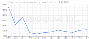 Price overview for flights from Harrisburg to Beirut