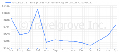 Price overview for flights from Harrisburg to Cancun