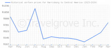 Price overview for flights from Harrisburg to Central America