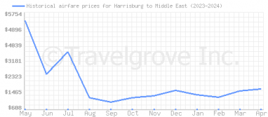 Price overview for flights from Harrisburg to Middle East