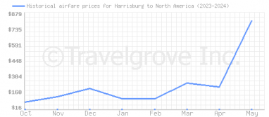 Price overview for flights from Harrisburg to North America