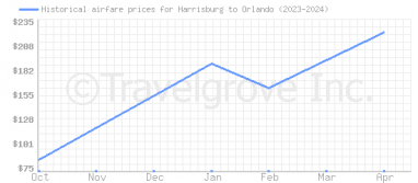 Price overview for flights from Harrisburg to Orlando