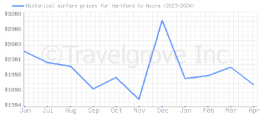 Price overview for flights from Hartford to Accra