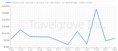 Price overview for flights from Hartford to Amsterdam
