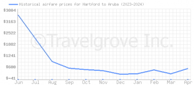 Price overview for flights from Hartford to Aruba