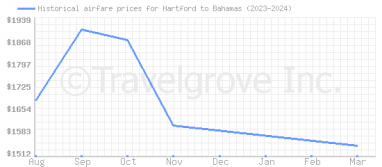 Price overview for flights from Hartford to Bahamas