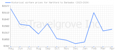 Price overview for flights from Hartford to Barbados