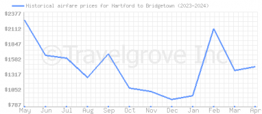 Price overview for flights from Hartford to Bridgetown