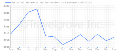 Price overview for flights from Hartford to Caribbean