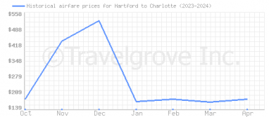 Price overview for flights from Hartford to Charlotte