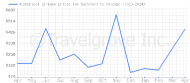 Price overview for flights from Hartford to Chicago