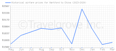 Price overview for flights from Hartford to China