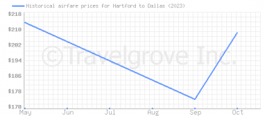 Price overview for flights from Hartford to Dallas