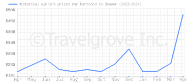 Price overview for flights from Hartford to Denver
