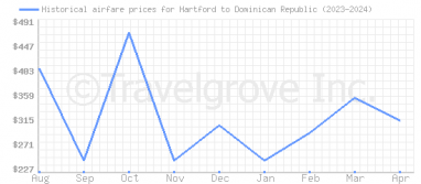 Price overview for flights from Hartford to Dominican Republic