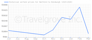 Price overview for flights from Hartford to Edinburgh