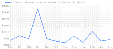 Price overview for flights from Hartford to Europe
