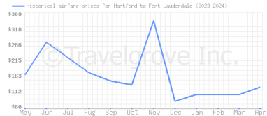 Price overview for flights from Hartford to Fort Lauderdale