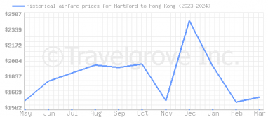 Price overview for flights from Hartford to Hong Kong