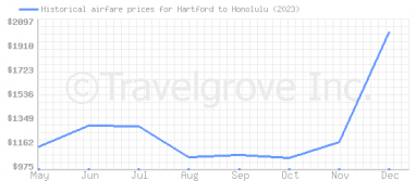 Price overview for flights from Hartford to Honolulu