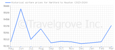 Price overview for flights from Hartford to Houston