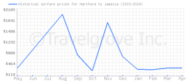 Price overview for flights from Hartford to Jamaica
