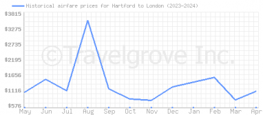 Price overview for flights from Hartford to London