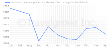 Price overview for flights from Hartford to Los Angeles
