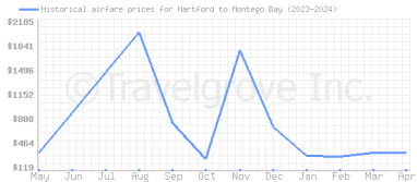 Price overview for flights from Hartford to Montego Bay