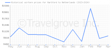 Price overview for flights from Hartford to Netherlands