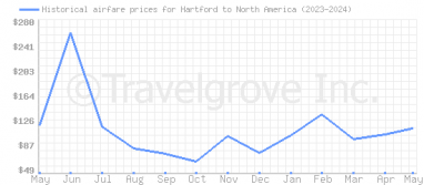 Price overview for flights from Hartford to North America