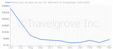 Price overview for flights from Hartford to Oranjestad