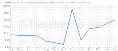 Price overview for flights from Hartford to Orlando