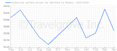Price overview for flights from Hartford to Phoenix