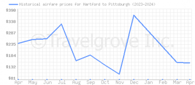 Price overview for flights from Hartford to Pittsburgh