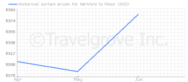 Price overview for flights from Hartford to Ponce