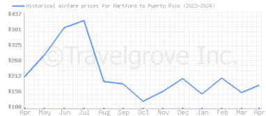Price overview for flights from Hartford to Puerto Rico