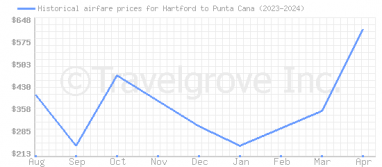 Price overview for flights from Hartford to Punta Cana