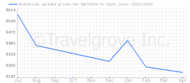 Price overview for flights from Hartford to Saint Croix