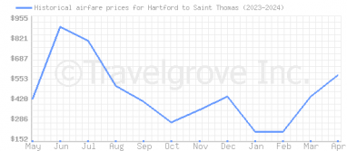 Price overview for flights from Hartford to Saint Thomas