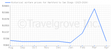 Price overview for flights from Hartford to San Diego