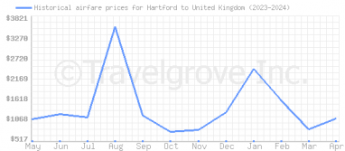 Price overview for flights from Hartford to United Kingdom