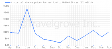 Price overview for flights from Hartford to United States