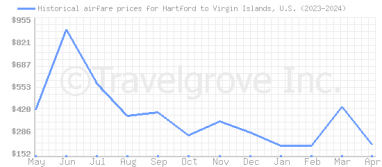 Price overview for flights from Hartford to Virgin Islands, U.S.