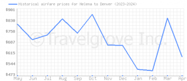 Price overview for flights from Helena to Denver