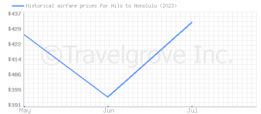Price overview for flights from Hilo to Honolulu
