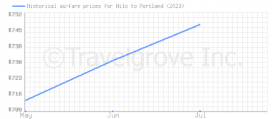 Price overview for flights from Hilo to Portland